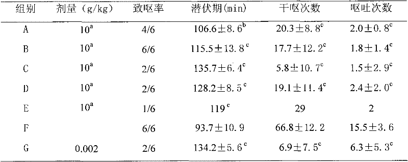 Composition of dried ginger and evodia rutaecarpa, preparation method thereof and application thereof in preparing attenuating synergistic medicament in radiotherapy and chemotherapy of cancer