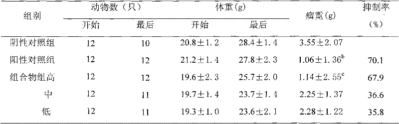 Composition of dried ginger and evodia rutaecarpa, preparation method thereof and application thereof in preparing attenuating synergistic medicament in radiotherapy and chemotherapy of cancer