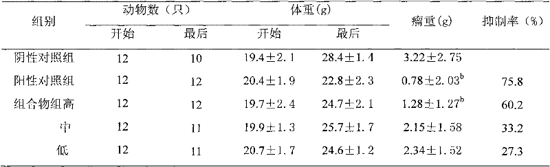 Composition of dried ginger and evodia rutaecarpa, preparation method thereof and application thereof in preparing attenuating synergistic medicament in radiotherapy and chemotherapy of cancer