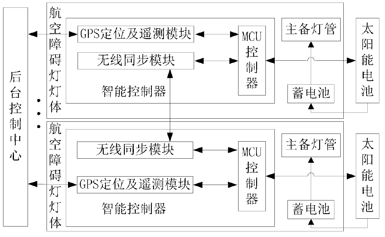 Intelligent solar energy aircraft obstruction beacon system