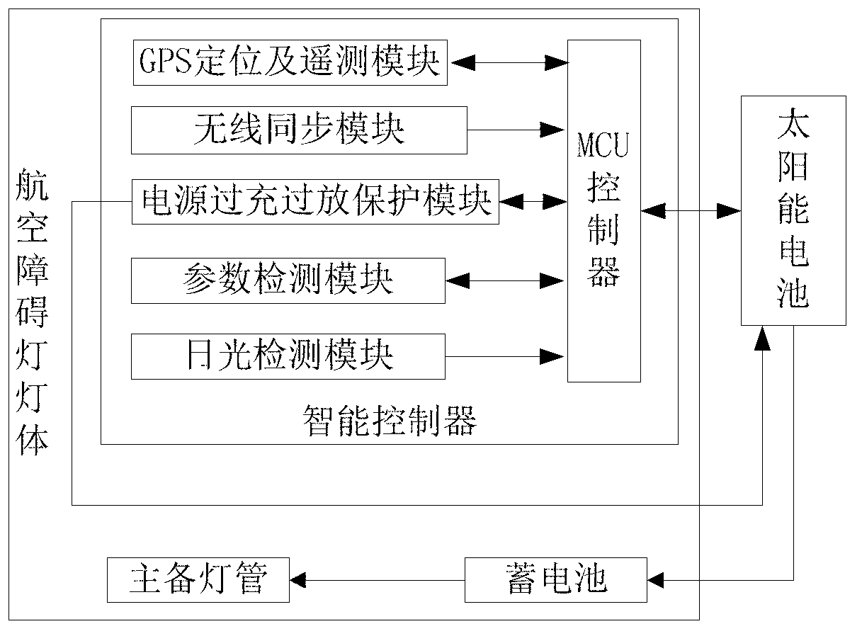 Intelligent solar energy aircraft obstruction beacon system