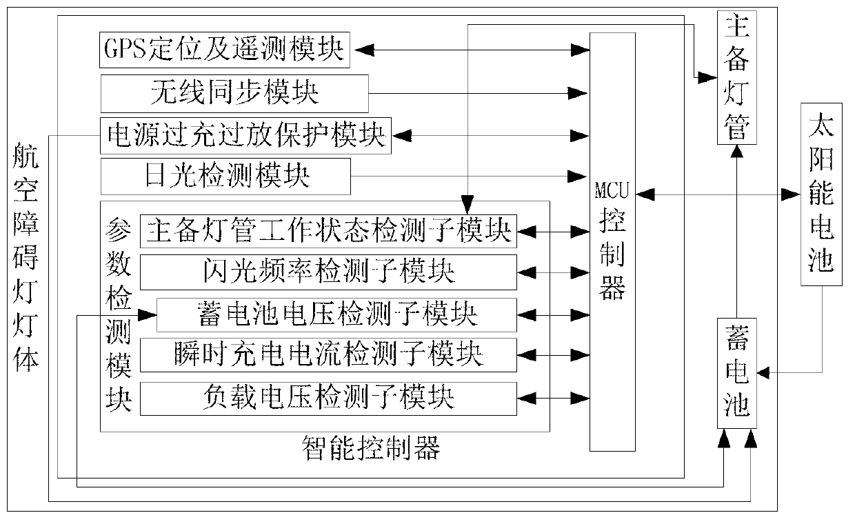 Intelligent solar energy aircraft obstruction beacon system