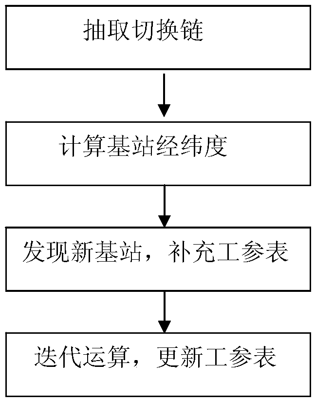 Working parameter data updating method based on mobile signaling switching chain