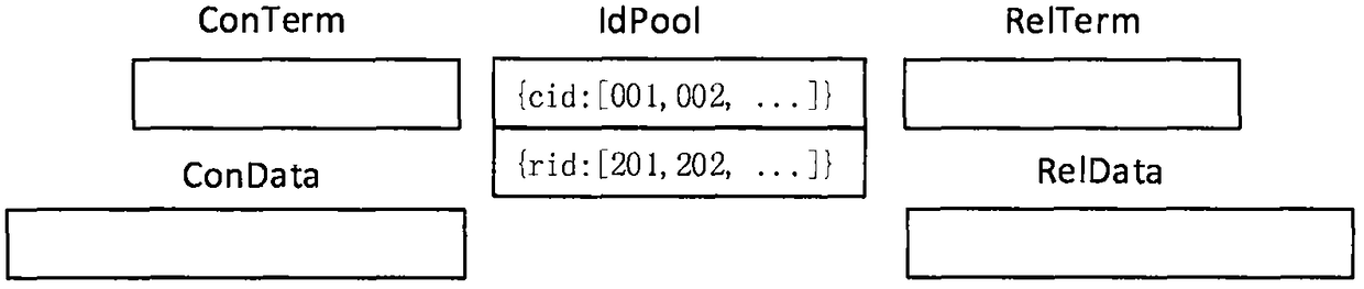 A method for storing ontology data