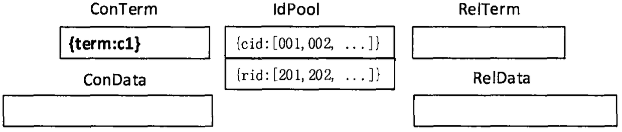 A method for storing ontology data