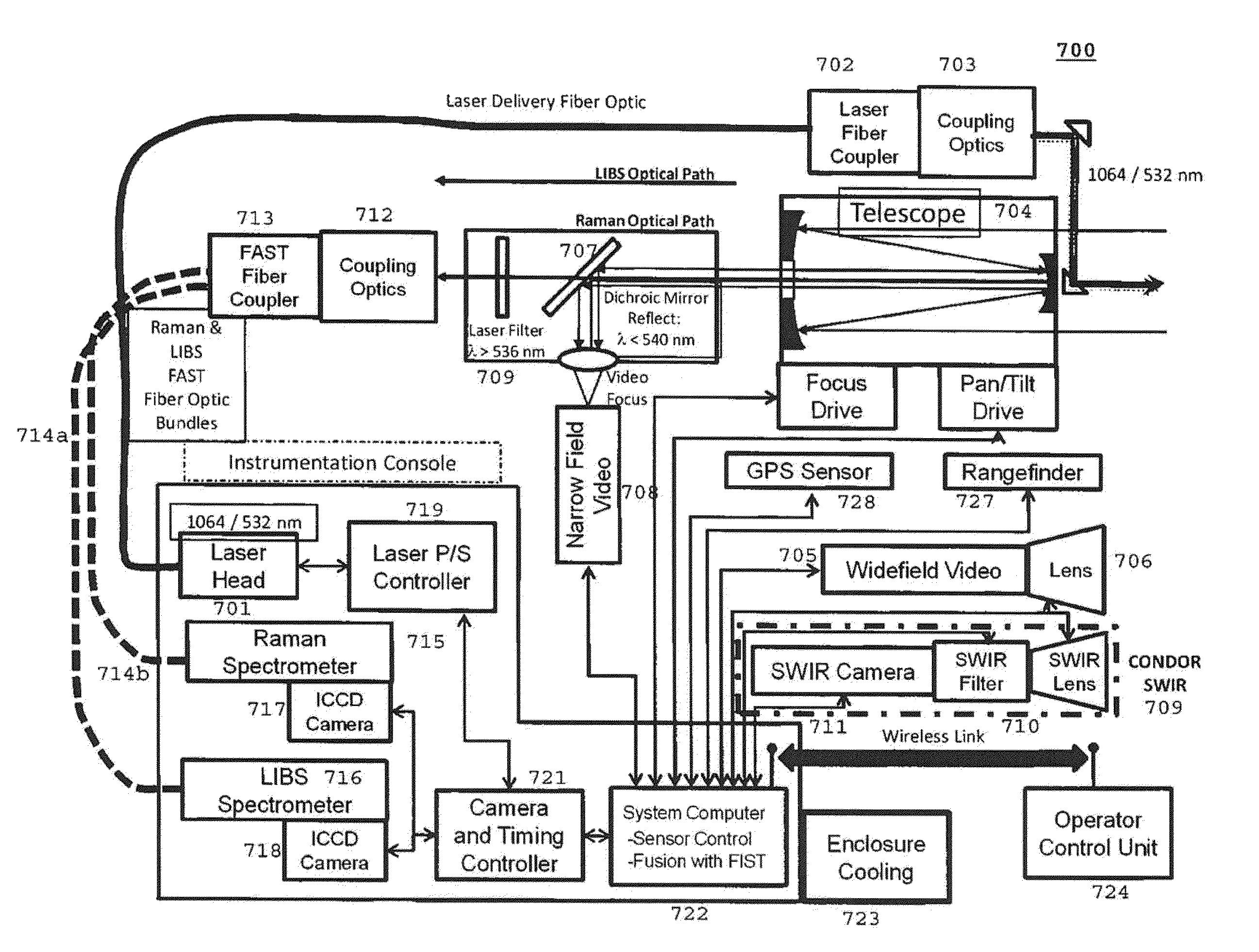 System and Method for Combined Raman and LIBS Detection with Targeting