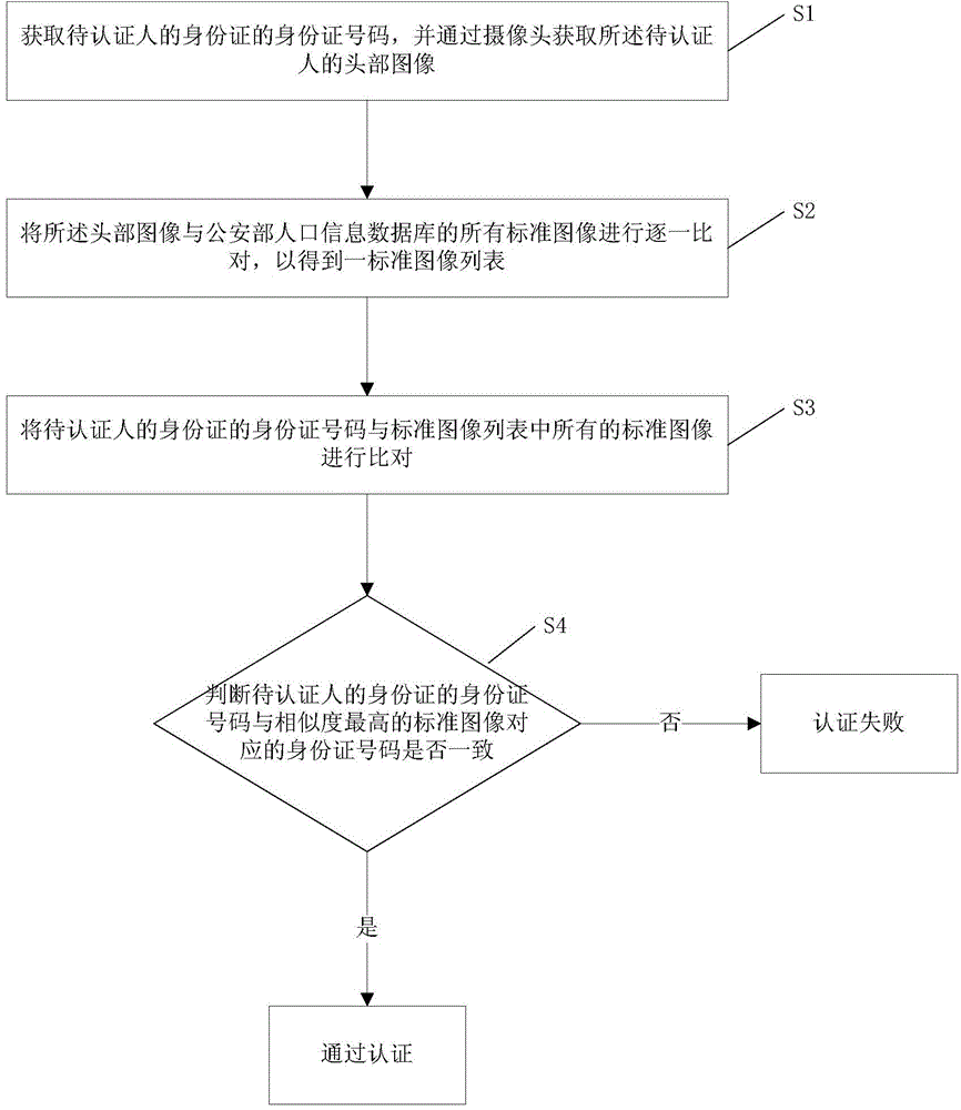 Identity authentication method based on face recognition technology, device thereof and system thereof