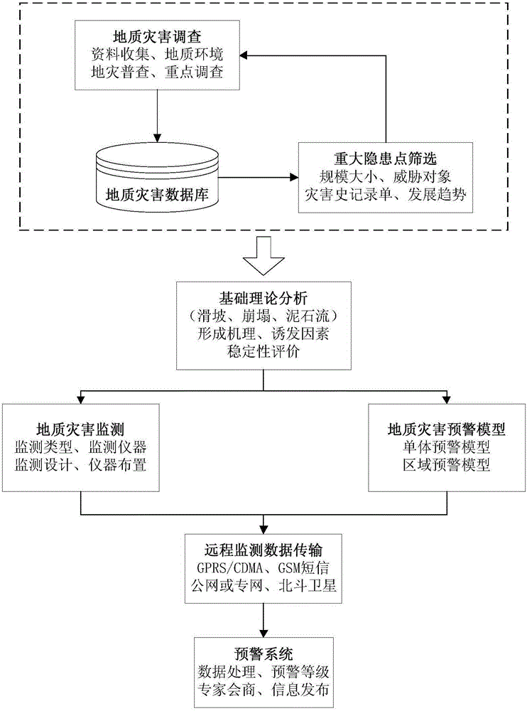 Method and device for monitoring and performing early warning on geological hazards