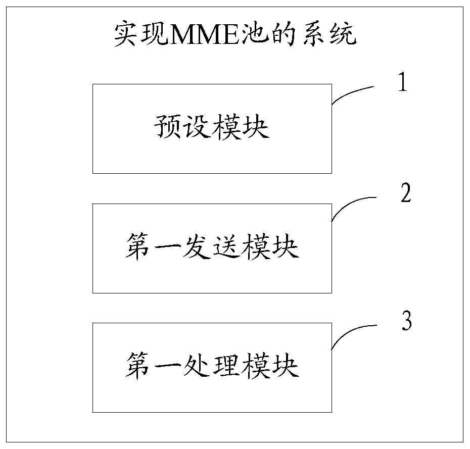 A method and system for realizing mme pool