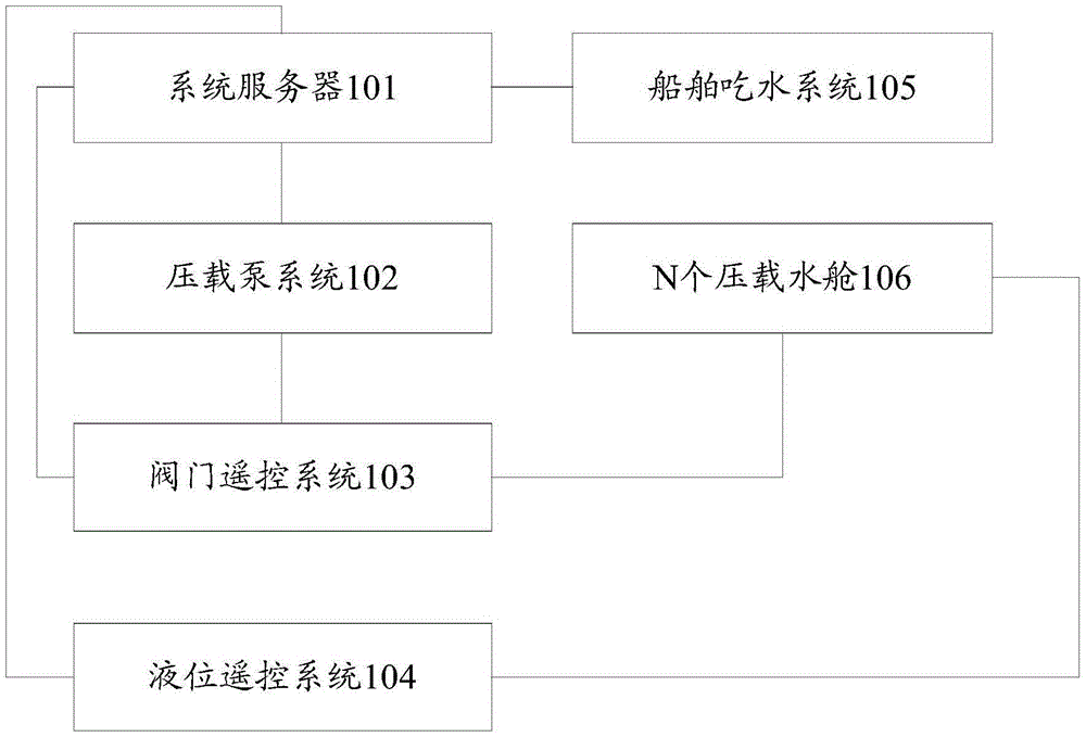 Ship ballast system