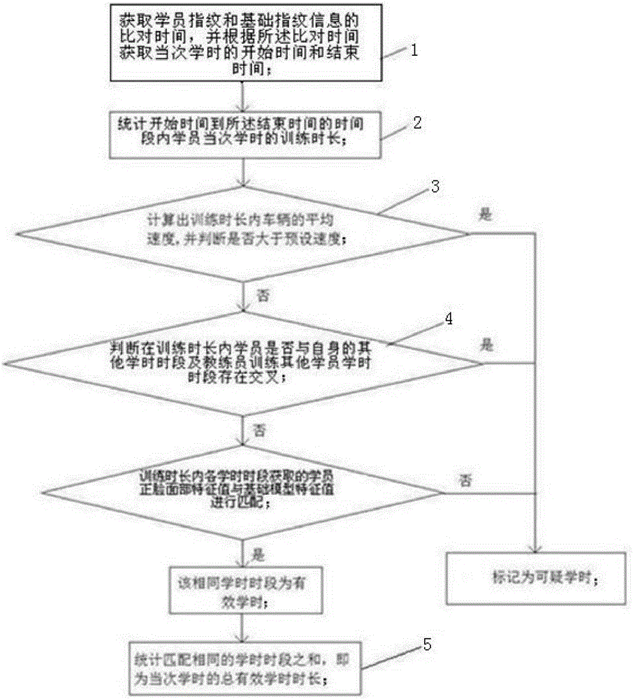 Method and system for screening and verifying driving trainee effective hours