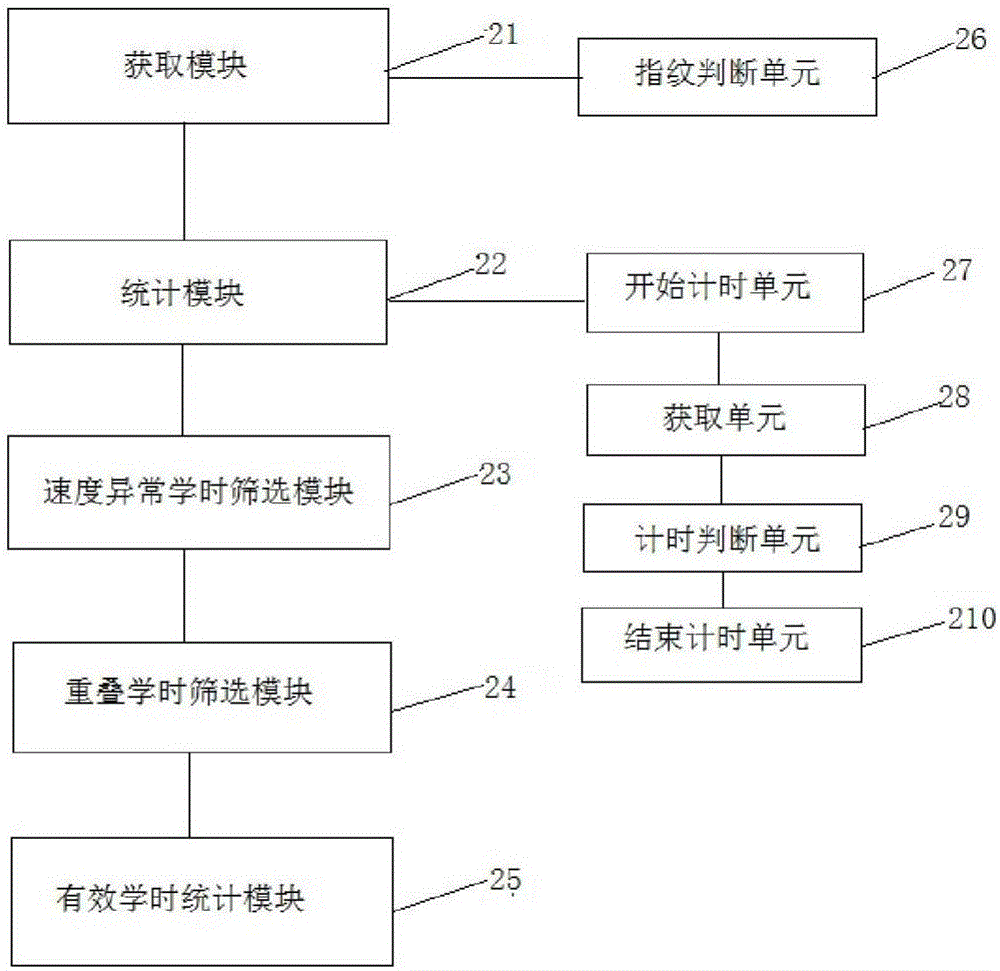 Method and system for screening and verifying driving trainee effective hours