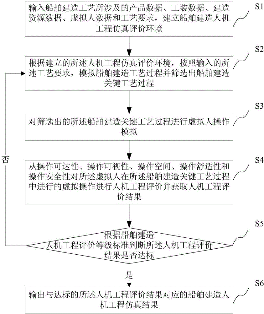 Shipbuilding man-machine engineering simulation evaluation method and system