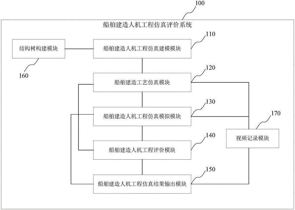 Shipbuilding man-machine engineering simulation evaluation method and system