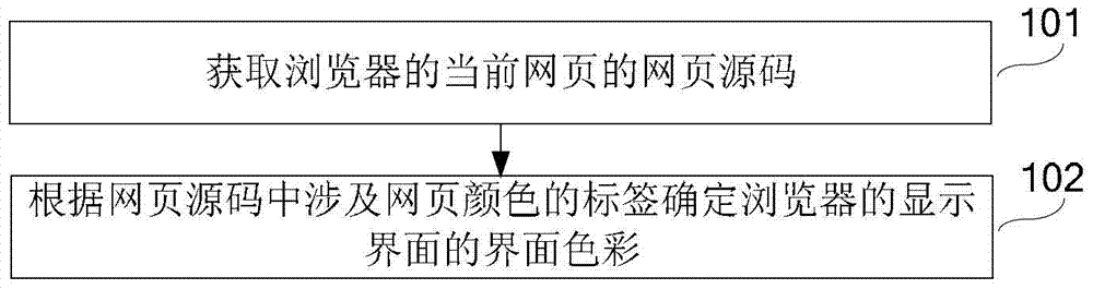 Method, device and terminal for setting interface colors