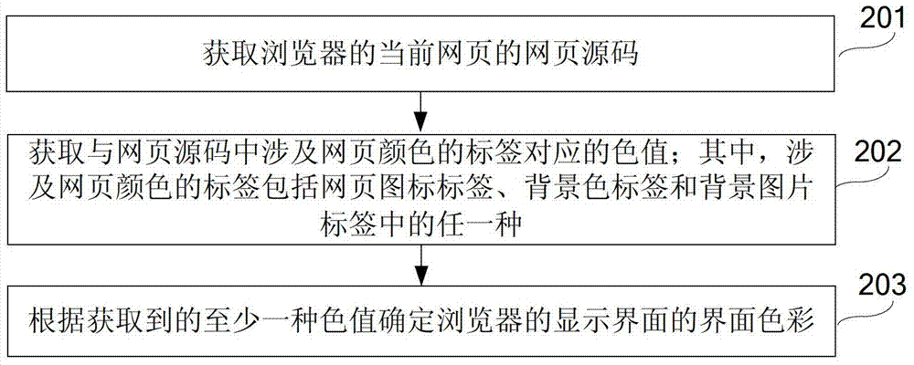 Method, device and terminal for setting interface colors