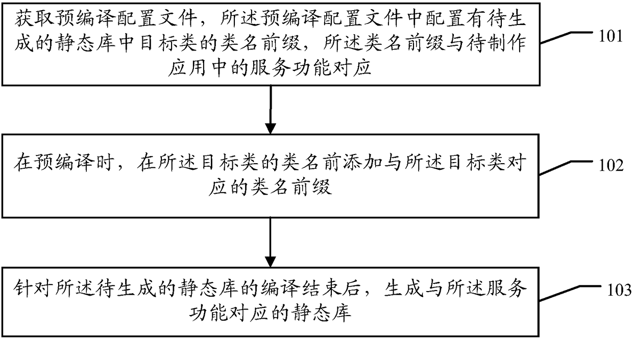 Method and device for making application, method and device for generating static library