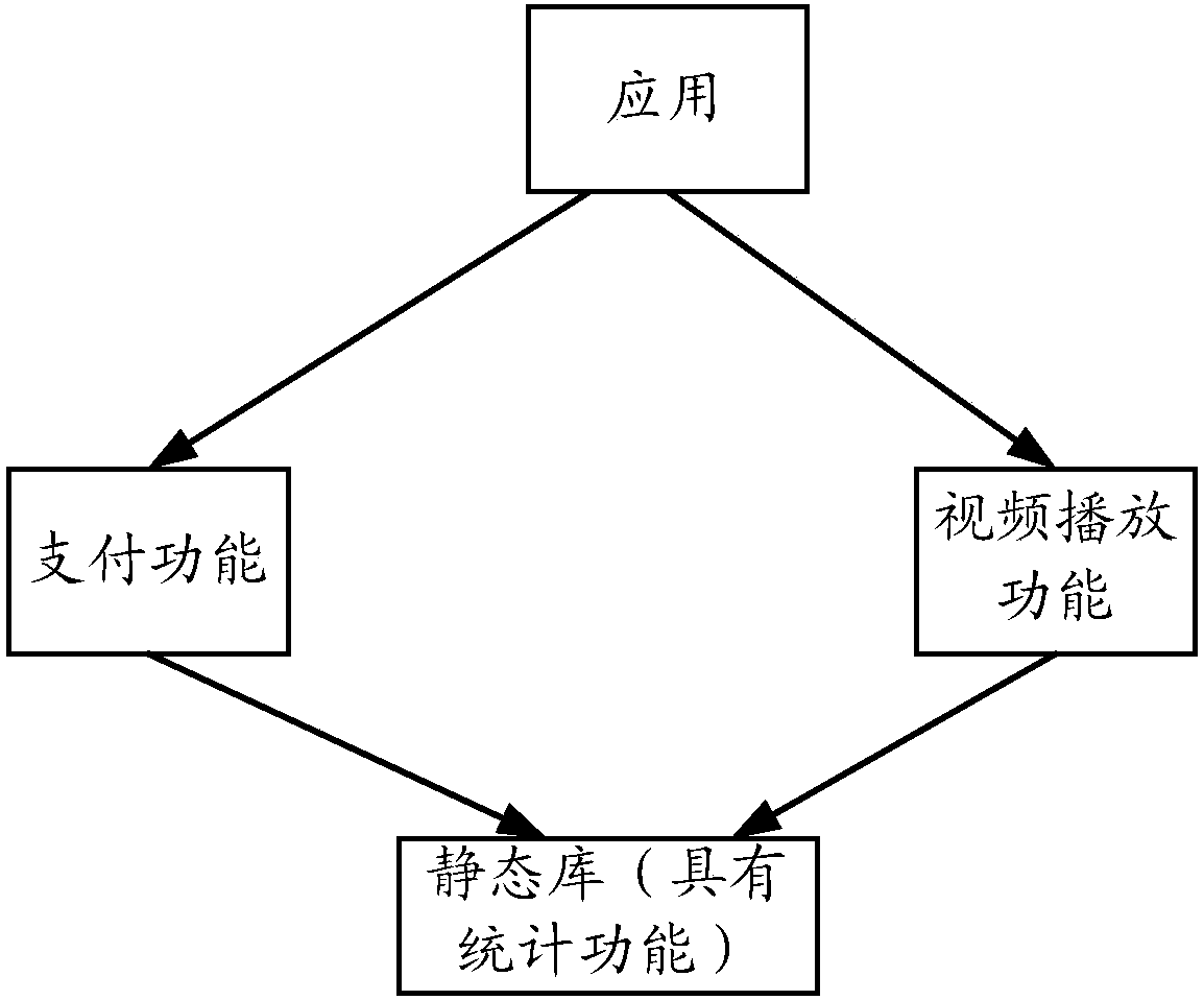 Method and device for making application, method and device for generating static library