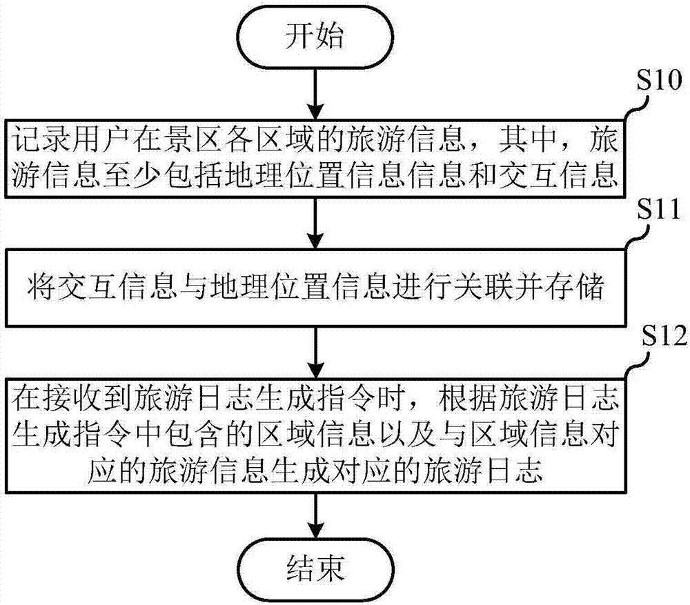 Travel journal generation method and mobile terminal