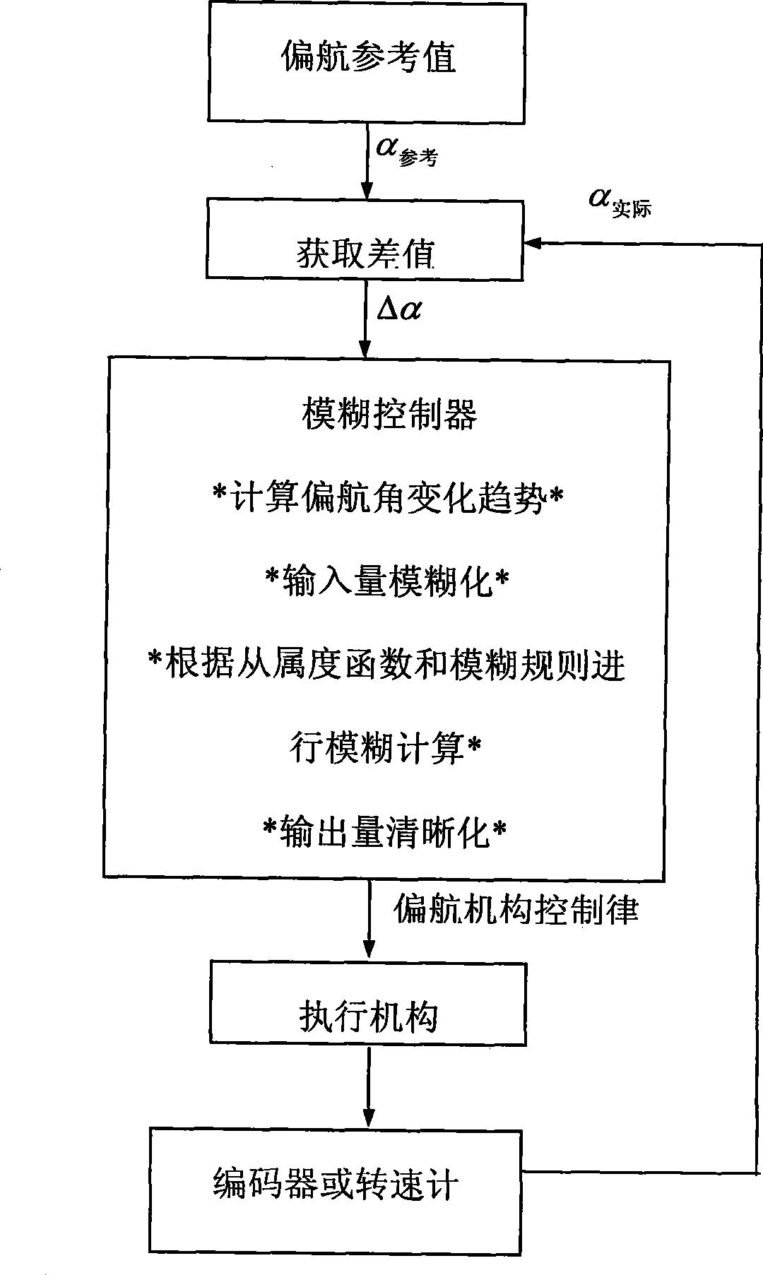 Yaw control method for large-sized wind-driven generator group