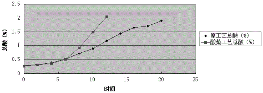 A process and system for acetic acid fermentation and expansion of acid steaming