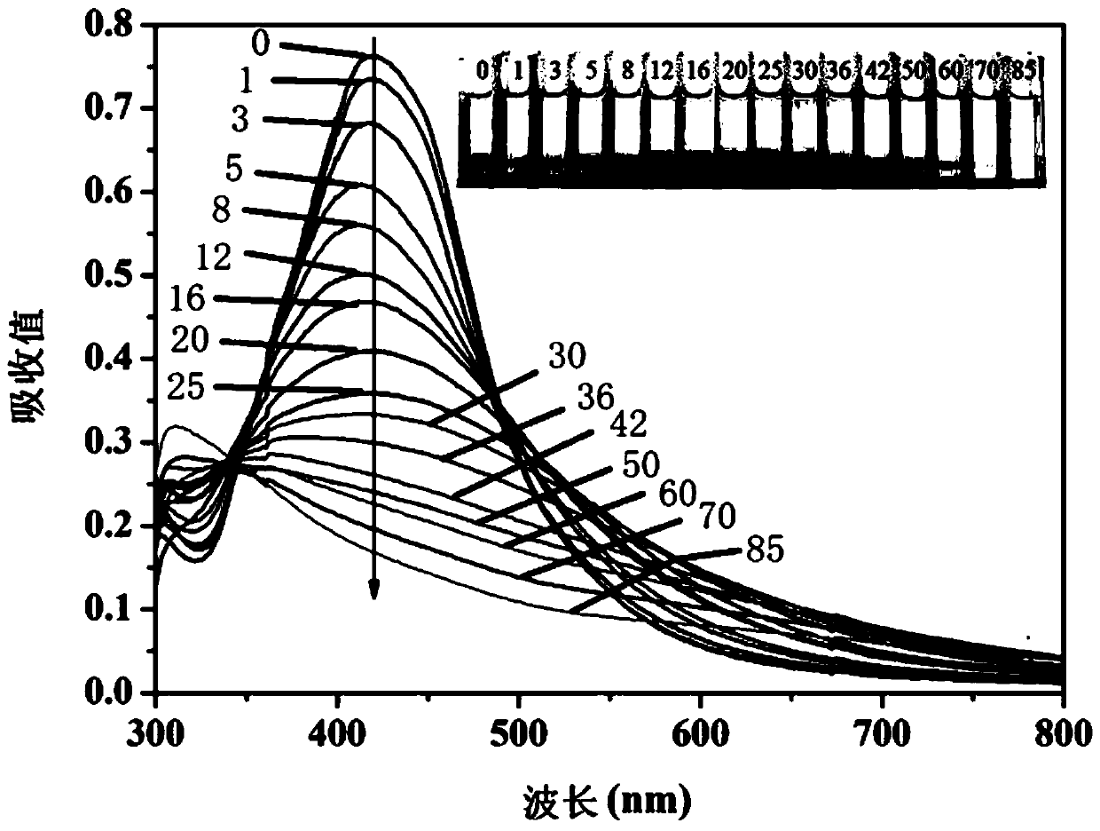 Preparation method of gel colorimetric hydrogen sulfide sensor for indicating freshness of meat