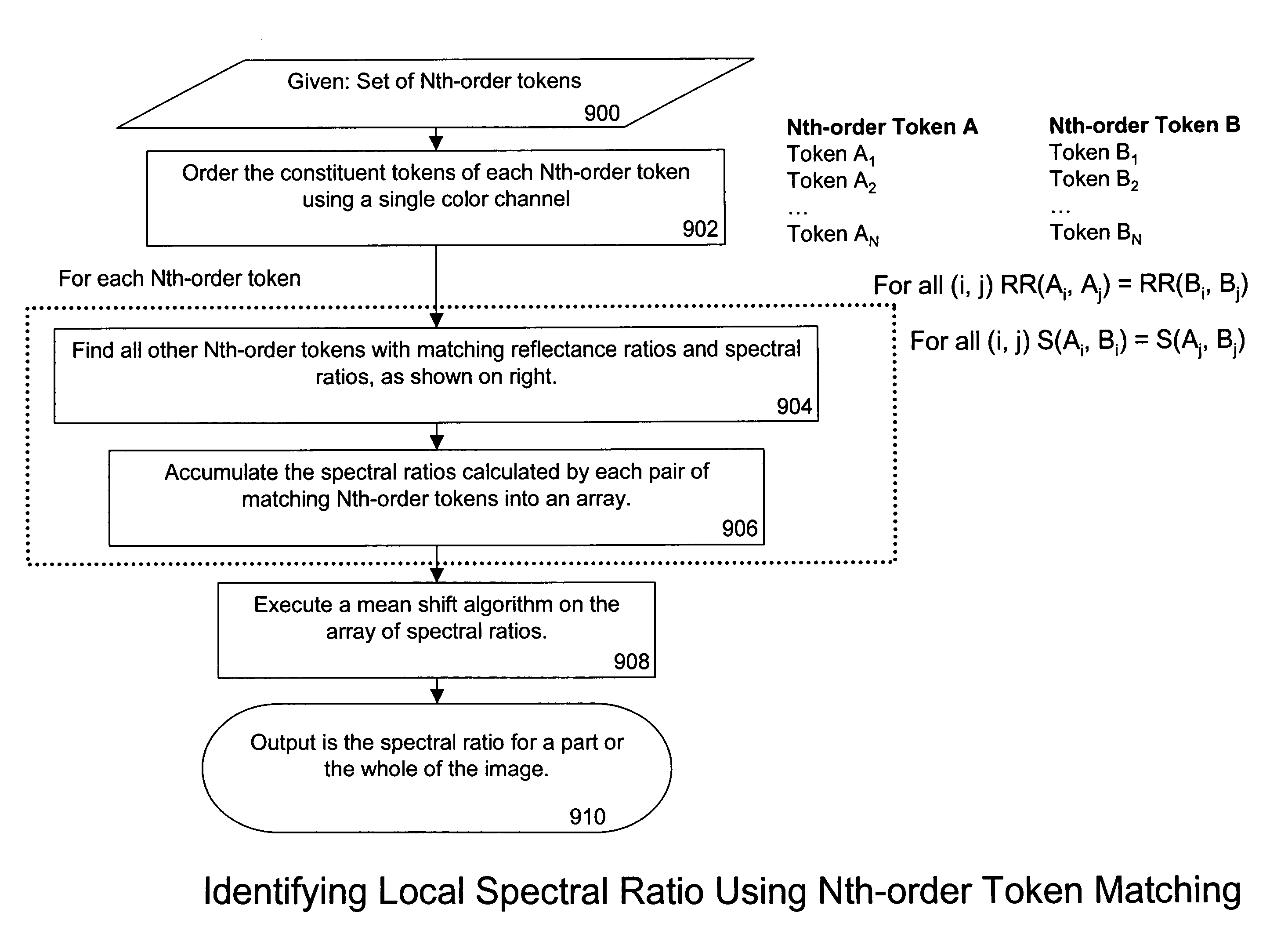 Method and system for identifying illumination flux in an image