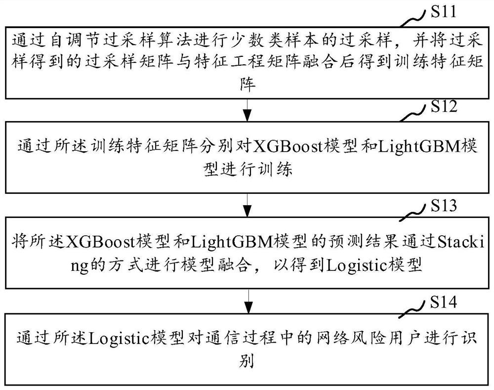 Network fraud number detection method and system, storage medium and terminal equipment