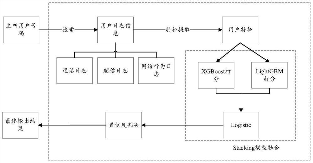 Network fraud number detection method and system, storage medium and terminal equipment