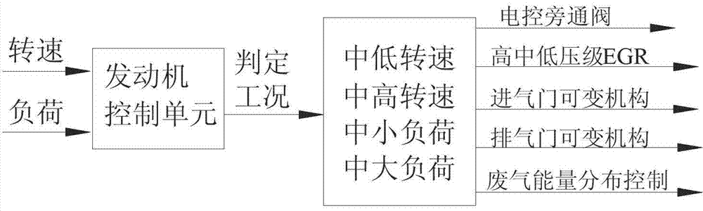 High-efficiency and low-emission novel composite thermodynamic cycle control method for engine