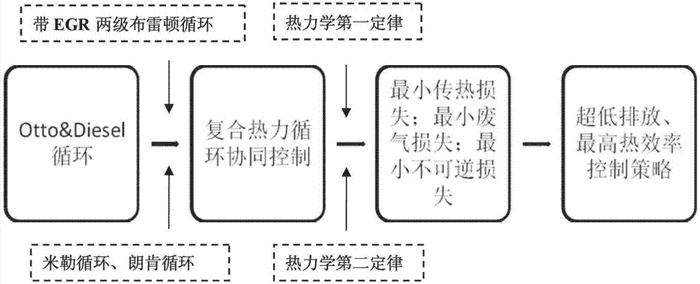 High-efficiency and low-emission novel composite thermodynamic cycle control method for engine