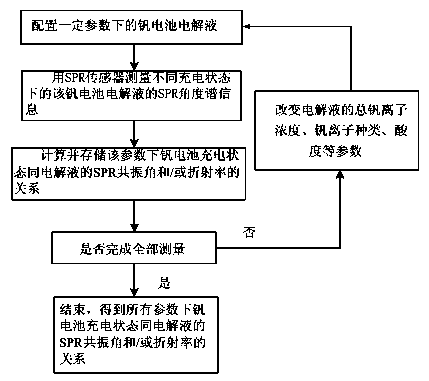 Method and device for detecting charging state of vanadium cell