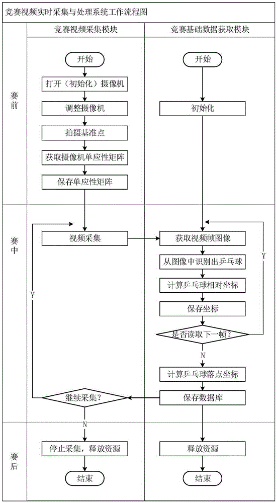 Ping-pong competition information statistical system based on video processing technology