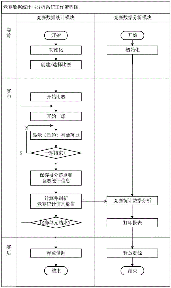 Ping-pong competition information statistical system based on video processing technology