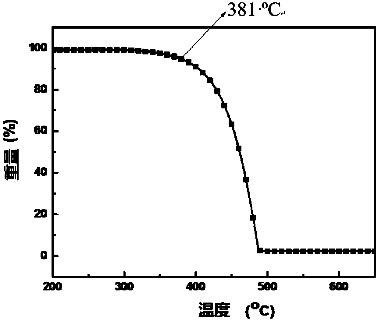 Blue fluorescent material and preparation method thereof