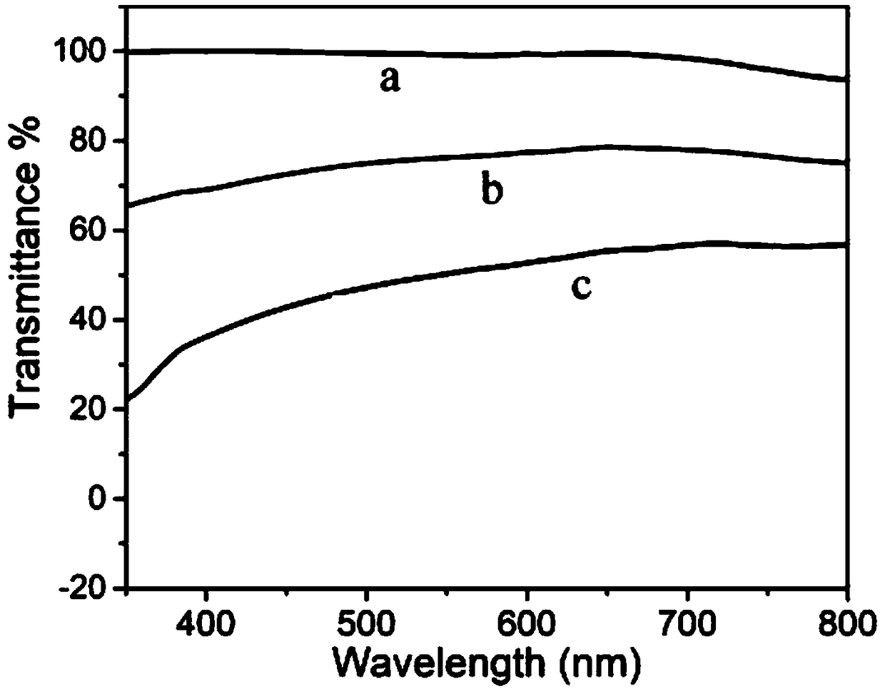 Polybutyl acrylate-poly-n-butyl methacrylate copolymer for nano generators and self-driven sensors and preparation method thereof