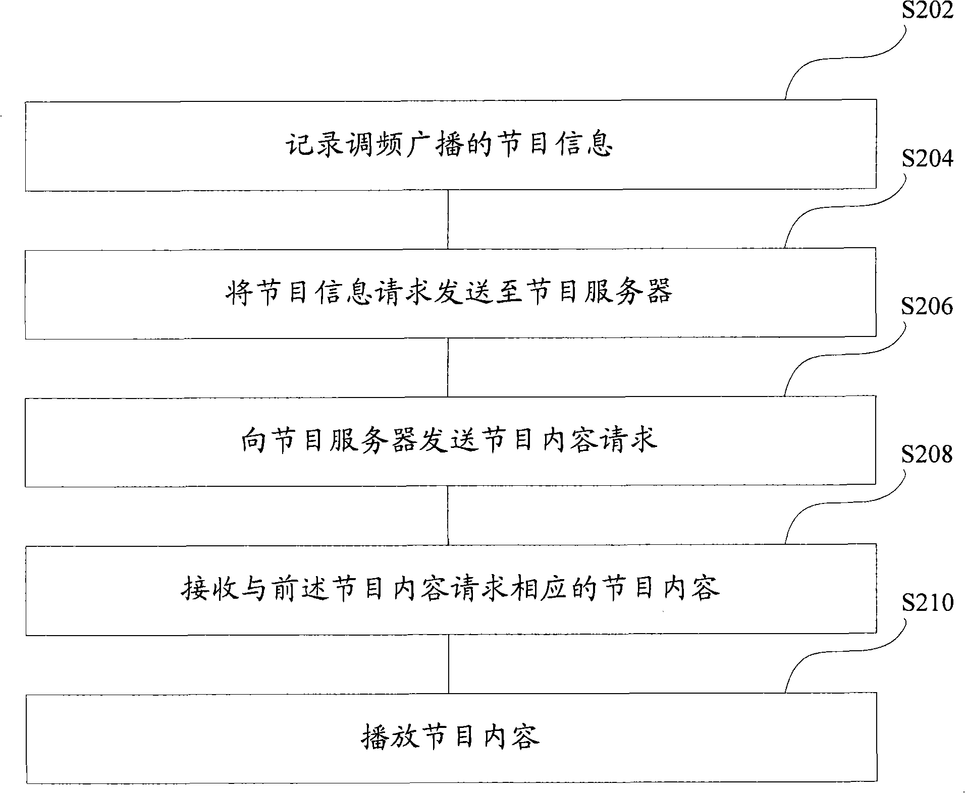 Frequency modulation broadcast receiving system, frequency modulation receiving terminal and processing method