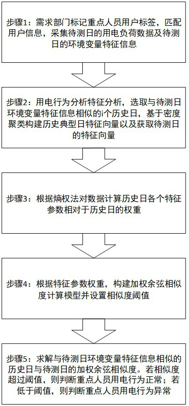 Weighted cosine similarity-based power consumption behavior abnormity analysis method for key personnel