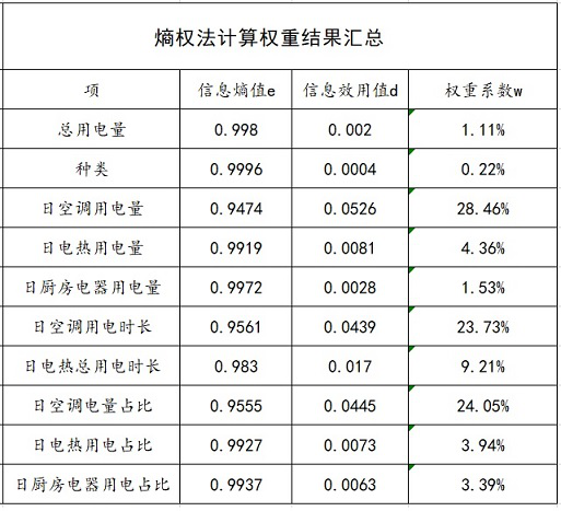 Weighted cosine similarity-based power consumption behavior abnormity analysis method for key personnel