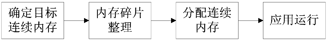 Memory management method and related equipment