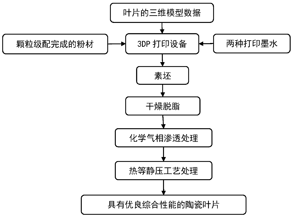 A method for manufacturing silicon carbide-based ceramic parts based on 3dp additive manufacturing technology