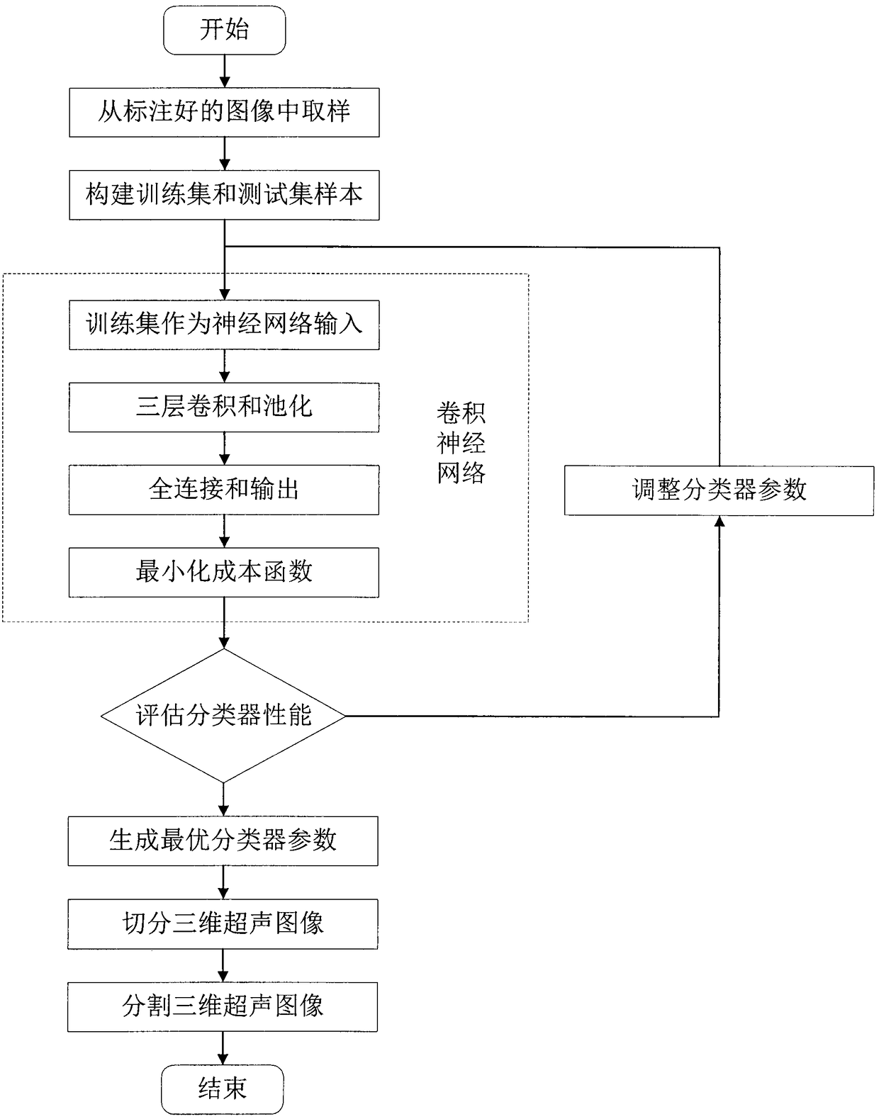 Three-dimensional ultrasonic image segmentation method based on machine learning