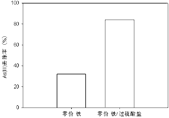 Water treatment method for removing arsenic by strengthening zero-valent iron