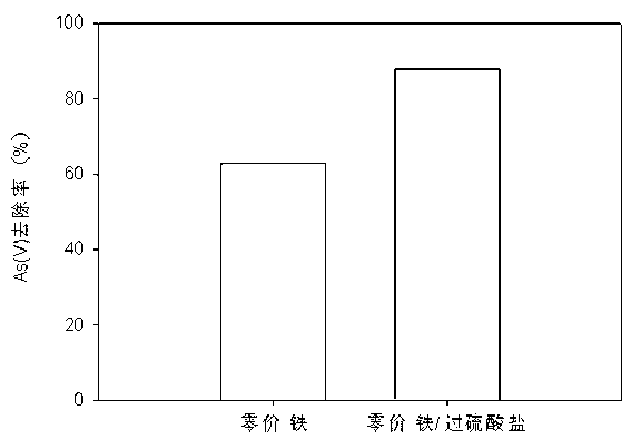 Water treatment method for removing arsenic by strengthening zero-valent iron