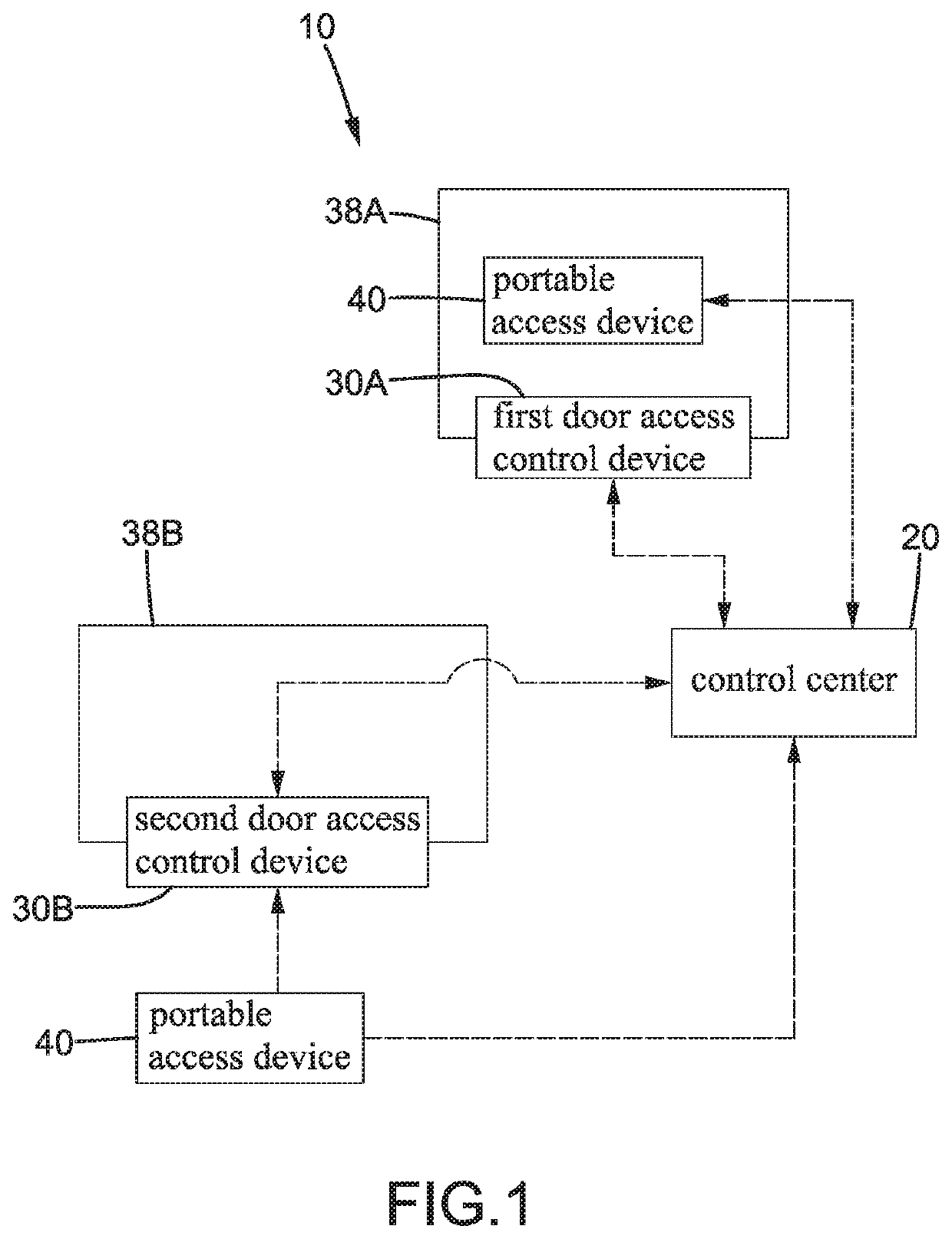 Control system and control method for door access control and personal physiological monitoring