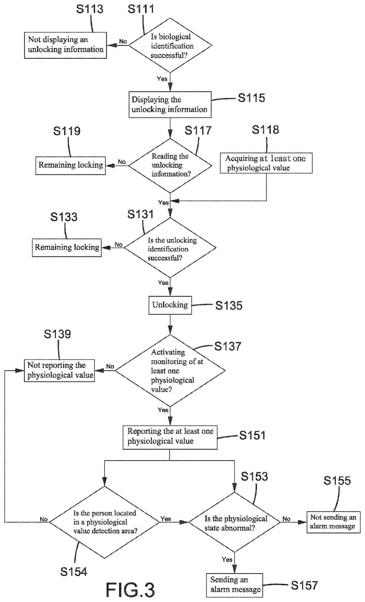 Control system and control method for door access control and personal physiological monitoring