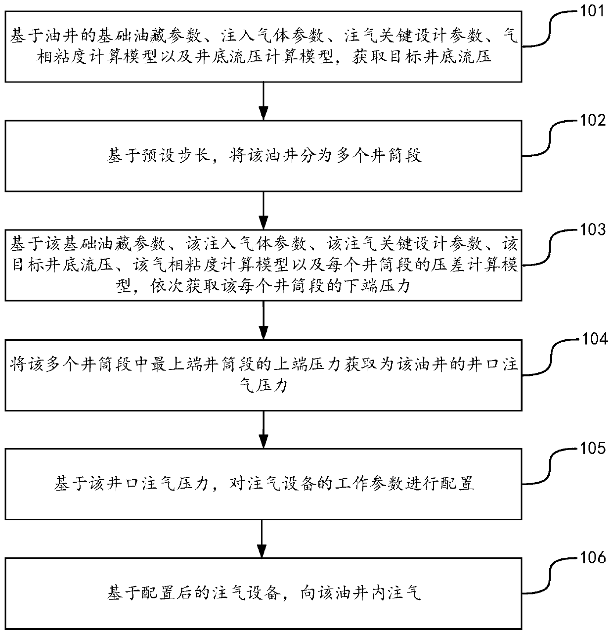 Working parameter configuration method and device for gas injection equipment