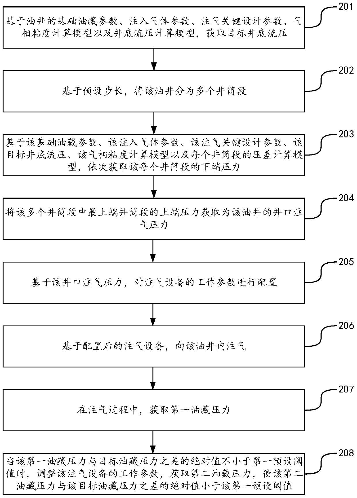 Working parameter configuration method and device for gas injection equipment