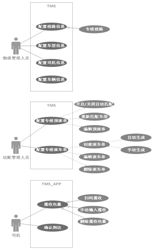 Automobile accessory logistics special line management system and method based on intelligent route planning