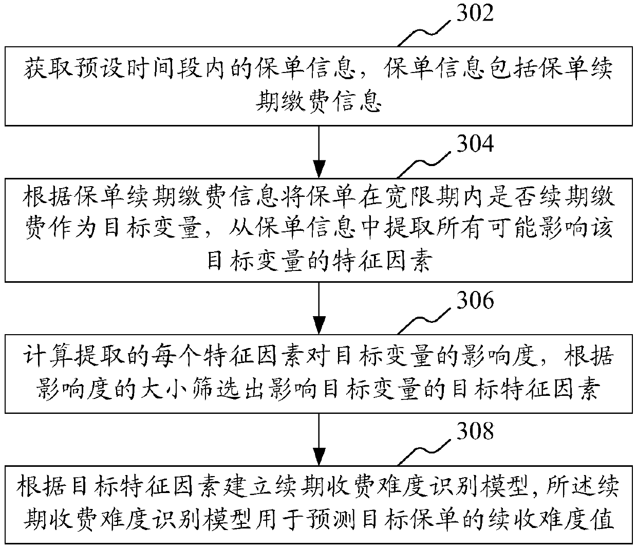 Insurance policy renewal charging difficulty prediction method and device